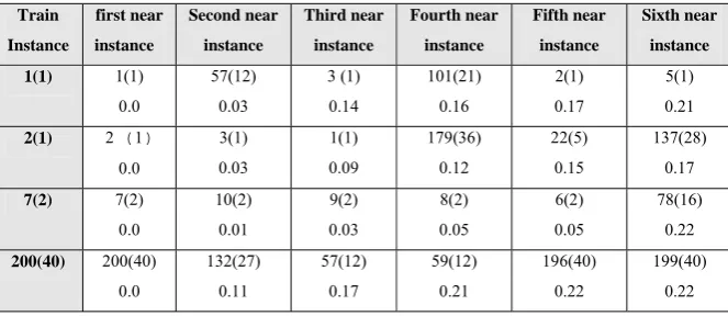 Table 1: A similarity table which shows the result of testing the train faces with a classifier which has been learned before with these train faces