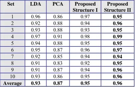 Table 2: The comparison of our structures performance with the PCA and LDA classifiers 