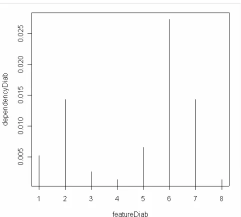 Figure 4. Dependency for each feature on Diabetes dataset. 
