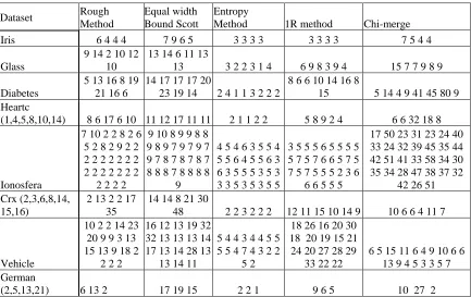 Table III. Subsets of features selected using Rough sets criterion along  with  five discretization methods Rough SFS – 
