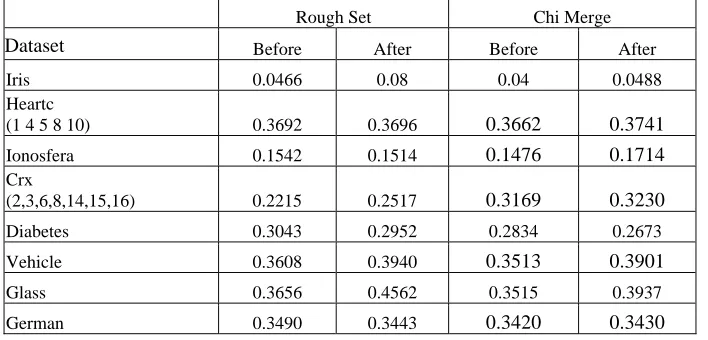 Table V.  Misclassification error rate for the KNN classifier after feature selection Rough 