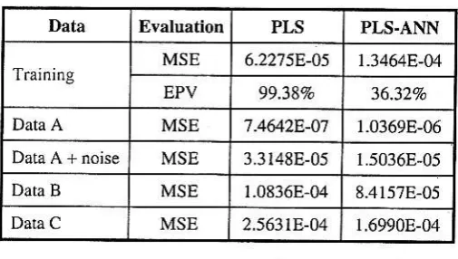 TabLe 2 Conpatison ofMSE and EPv for PLS and