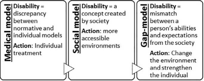 FIG. 1. Perspectives on disability.