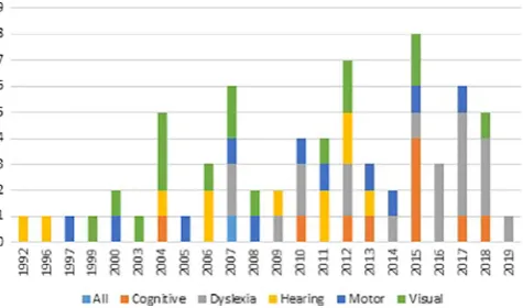FIG. 4. Distribution of reviewed articles according to impairment type andtopic (related refers to relevant articles in human-computer interaction,which does not directly address searching or seeking)