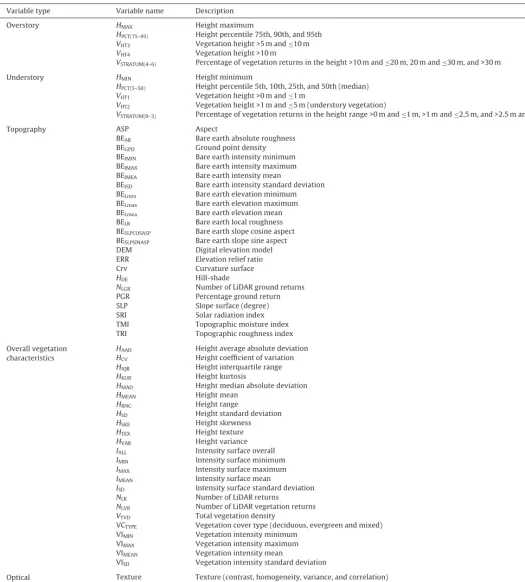 Table 2Predictor variables used in the random forests and logistic regression classiﬁers for detection and mapping of