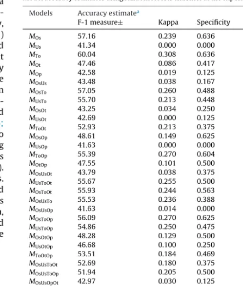 Table 3Model accuracy estimates using random forests classiﬁer at the experimental extent.