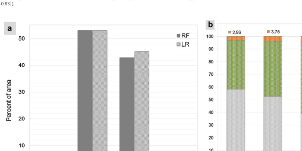 Fig. 5. Logistic regression results at the experimental extent. (a) A maximized sum of sensitivity and speciﬁcity criterion for selecting the threshold of occurrence, and (b)the receiver operating characteristic (ROC) curve for the logistic regression mode