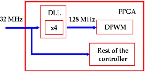 Fig. 1 Different Clock domain for the DPWM and rest of the Controller DLL Block 
