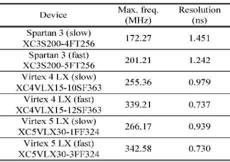 Table 1: Resolution Of The Proposed Dpwm For Different FPGA