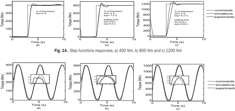 Fig. 14.  Step functions responses, a) 400 Nm, b) 800 Nm and c) 1200 Nm