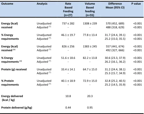 Table 2. Mean Daily Delivery of Energy and Protein from Rate Based and Volume Based Feeding 