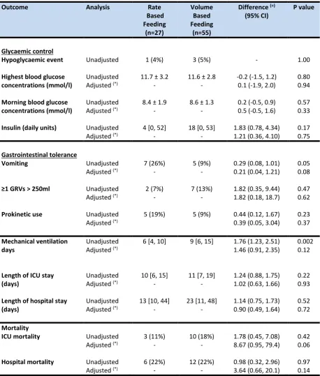 Table 3: Safety and Patient Outcomes 
