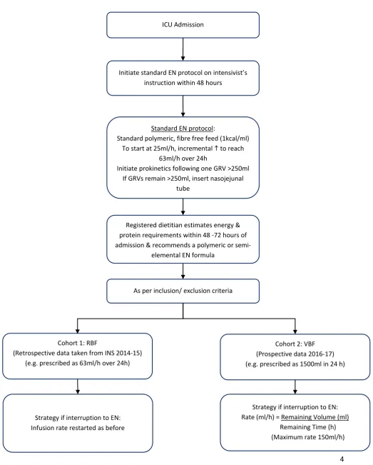 Figure 1: Feeding Protocol