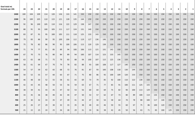 Figure 2: Volume Based Feeding Schedule 