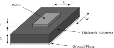 Fig 1: Structure of Microstrip Patch Antenna  