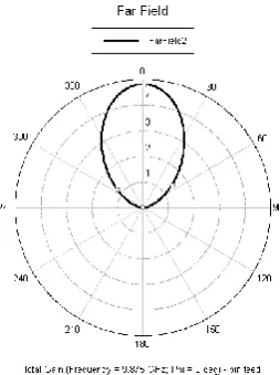 Figure 12: Impedance for Pin Feed  