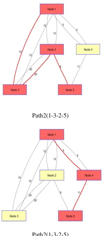 Fig. 5: Paths found in Network shown in fig. 4 