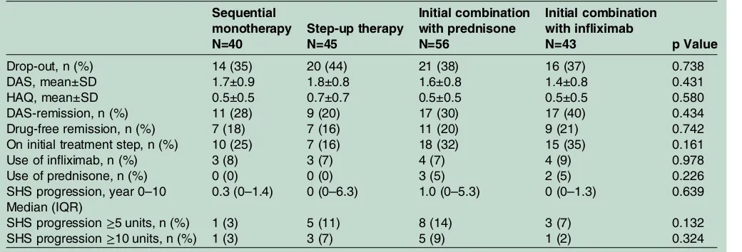 Table 2Clinical and radiographic outcomes in the different strategy arms at year 10