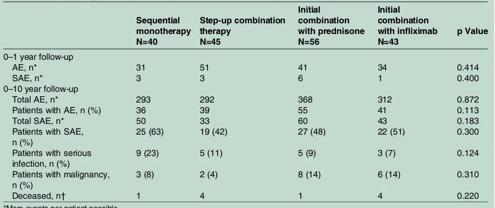 Figure 2Kaplan-Meier Curves showing drug survival in strategy arms 1 and 2. (A) Initial methotrexate monotherapy, n=84;(B) Switching to sulfasalazine monotherapy in strategy arm 1, adding sulfasalazine to methotrexate in strategy arm 2, n=46;(C) Switching 