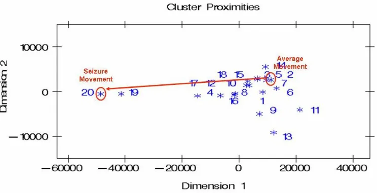 Fig.1 Using Kohonen clusters to generate risk scores 