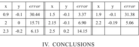 Table 2: Evaluated points for contours in Example 3.4