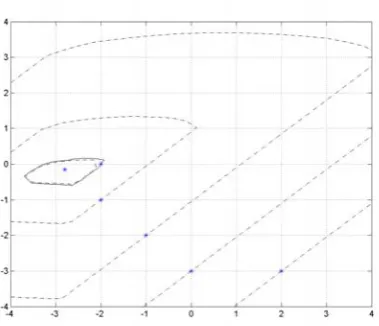 Fig. 2.Contour of γ( Kˆp, Kˆd) for Example 3.1