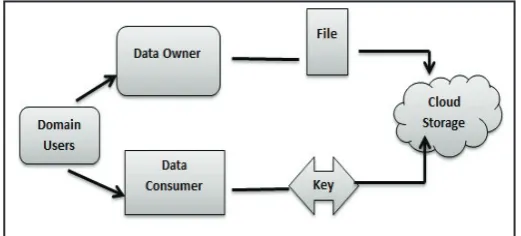 Fig. 1: Proposed Model