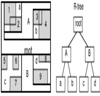 Figure 1: R-Tree index on MBR 