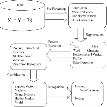 Fig 1: Architecture of Simple Mathematical Equation Recognition 