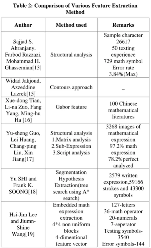 Table 1: Categories of Symbol Recognition Methods with Recognition Rate Recg. 