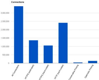 Figure 2: Statistics and Classiﬁcation Results for Connections.