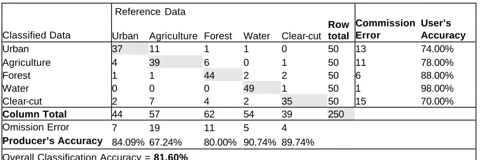 Table 2.4 Error matrix; producer's and user's accuracies for the 2000 land cover classification
