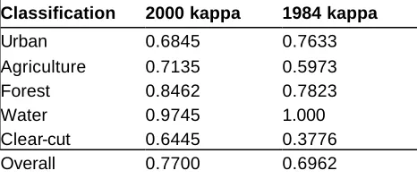Table showing kappa statistics indicating classification performance relative to a random classification