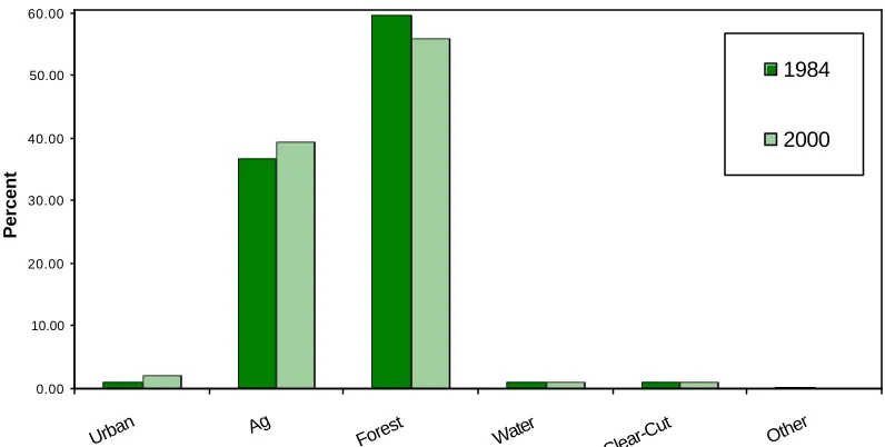 table to find the number of hectares converted from a category into a new use between 1984 and 2000