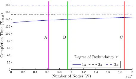 Figure 1.Modeled Time to Completion with Redundancy