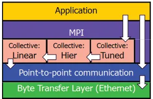 Figure 8.MPI stack with RedMPI’s collectives module and PMPI layer