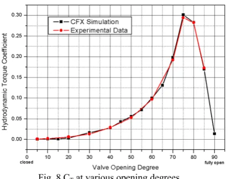 Fig. 8 CT at various opening degrees 