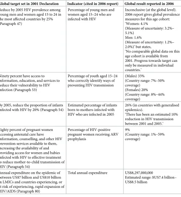 Table 3. Targets set in the UNGASS 2001 declaration of commitment on HIV/AIDS.