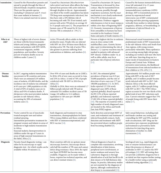 Table 2. Epidemiological comparison of the four diseases considered.