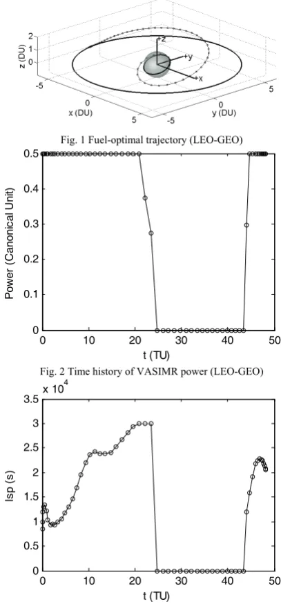 Fig. 1 Fuel-optimal trajectory (LEO-GEO) 
