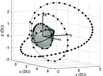 Fig. 5 Fuel-optimal trajectory (LEO-SSO, 20 Gauss points) 