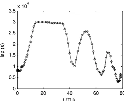 Fig.8 Time history of VASIMR specific impulse (LEO-SSO, 100 Gauss points)   