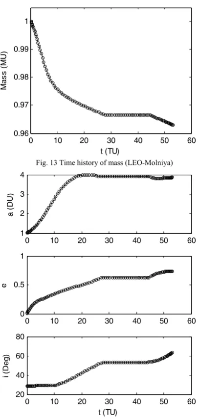 Fig. 14 Time history of a, e, i (LEO-Molniya) 
