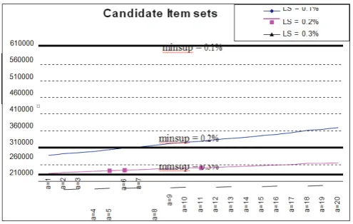 Fig. 1: Number of Large Itemsets Found