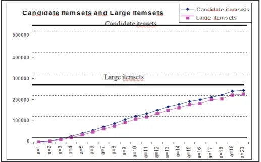 Fig. 3: Numbers of candidate itemsets and large itemsets