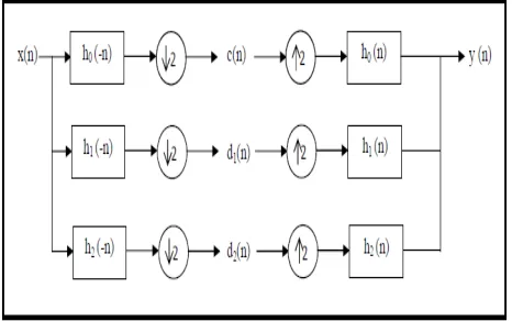 Fig. 1. An oversampled analysis and synthesis filter bank permitting perfect reconstruction with FIR filters 