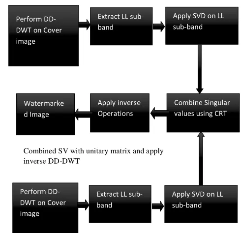 Fig. 2. Block Diagram for Watermark Embedding Algorithm 
