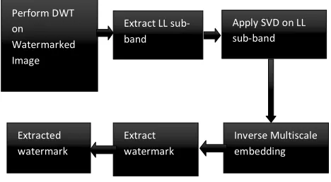 Fig. 3. Block Diagram for Watermark Extraction Algorithm 