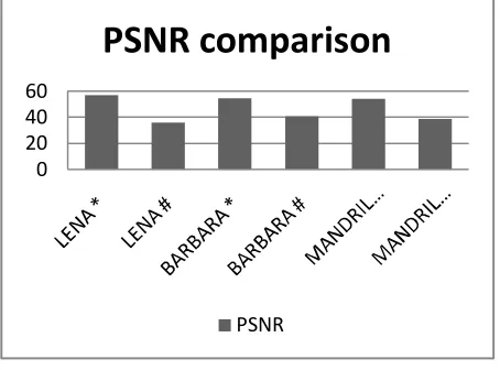 Fig. 10 shows the performance of different wavelets (Haar, 