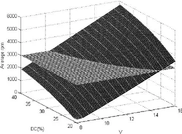 Fig. 6. Duty cycle as a function of Voltage 